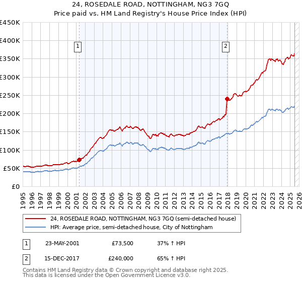 24, ROSEDALE ROAD, NOTTINGHAM, NG3 7GQ: Price paid vs HM Land Registry's House Price Index