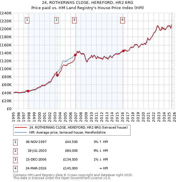 24, ROTHERWAS CLOSE, HEREFORD, HR2 6RG: Price paid vs HM Land Registry's House Price Index