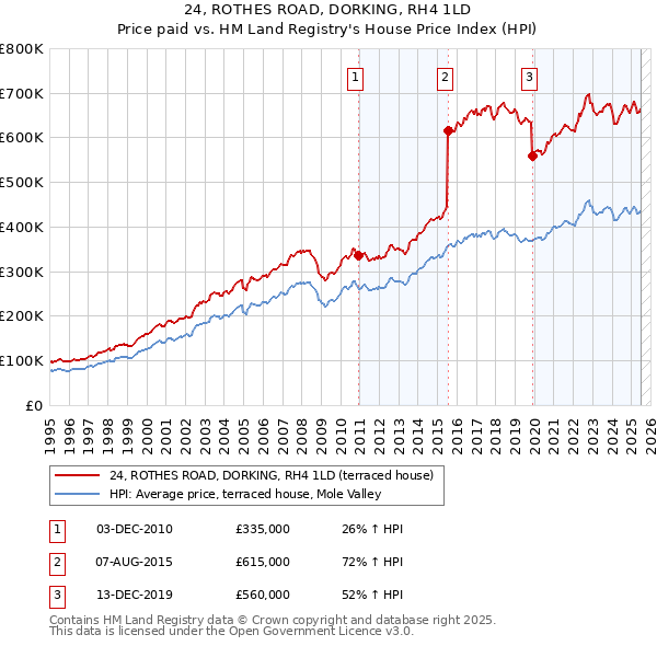 24, ROTHES ROAD, DORKING, RH4 1LD: Price paid vs HM Land Registry's House Price Index