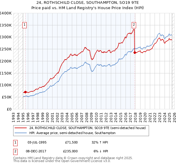 24, ROTHSCHILD CLOSE, SOUTHAMPTON, SO19 9TE: Price paid vs HM Land Registry's House Price Index