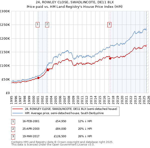 24, ROWLEY CLOSE, SWADLINCOTE, DE11 8LX: Price paid vs HM Land Registry's House Price Index