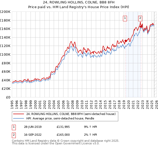24, ROWLING HOLLINS, COLNE, BB8 8FH: Price paid vs HM Land Registry's House Price Index