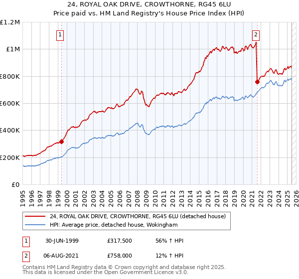 24, ROYAL OAK DRIVE, CROWTHORNE, RG45 6LU: Price paid vs HM Land Registry's House Price Index