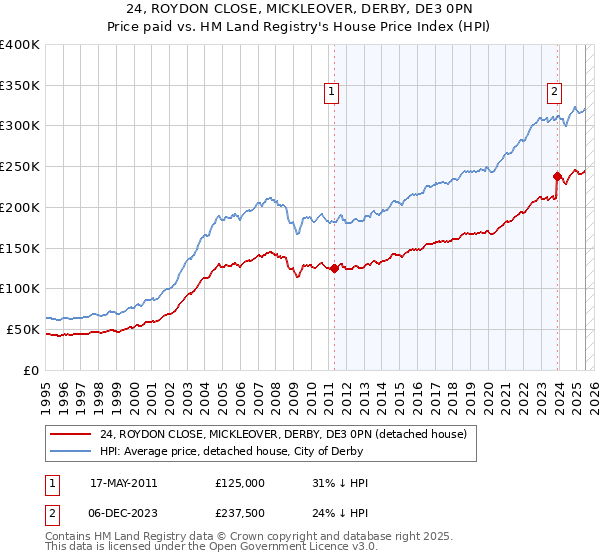 24, ROYDON CLOSE, MICKLEOVER, DERBY, DE3 0PN: Price paid vs HM Land Registry's House Price Index