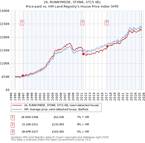 24, RUNNYMEDE, STONE, ST15 0EL: Price paid vs HM Land Registry's House Price Index