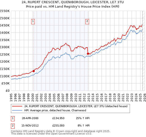 24, RUPERT CRESCENT, QUENIBOROUGH, LEICESTER, LE7 3TU: Price paid vs HM Land Registry's House Price Index