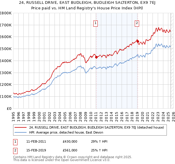 24, RUSSELL DRIVE, EAST BUDLEIGH, BUDLEIGH SALTERTON, EX9 7EJ: Price paid vs HM Land Registry's House Price Index