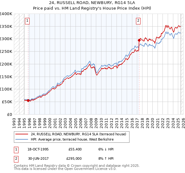 24, RUSSELL ROAD, NEWBURY, RG14 5LA: Price paid vs HM Land Registry's House Price Index