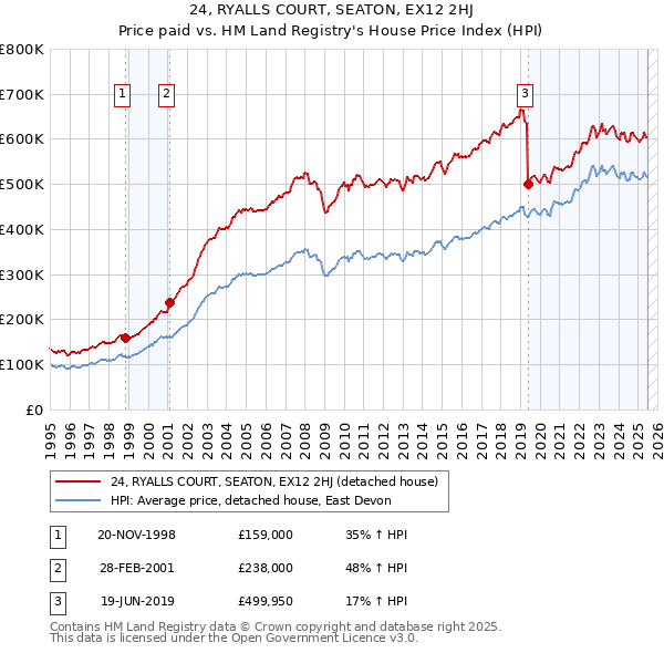 24, RYALLS COURT, SEATON, EX12 2HJ: Price paid vs HM Land Registry's House Price Index