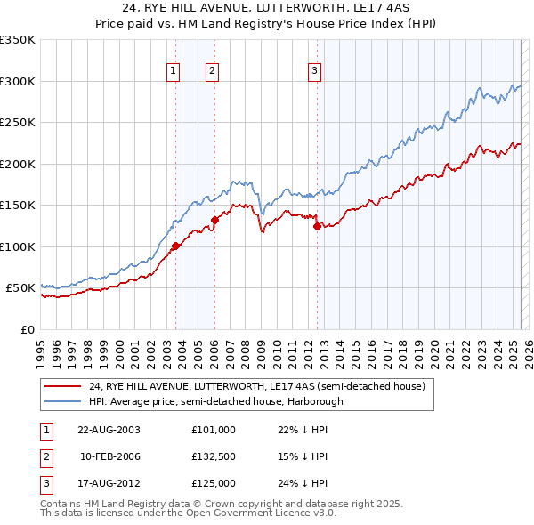 24, RYE HILL AVENUE, LUTTERWORTH, LE17 4AS: Price paid vs HM Land Registry's House Price Index