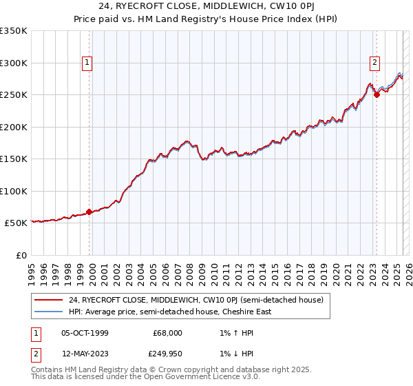 24, RYECROFT CLOSE, MIDDLEWICH, CW10 0PJ: Price paid vs HM Land Registry's House Price Index