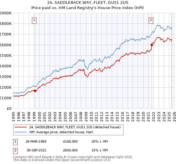 24, SADDLEBACK WAY, FLEET, GU51 2US: Price paid vs HM Land Registry's House Price Index
