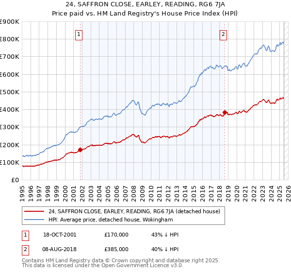 24, SAFFRON CLOSE, EARLEY, READING, RG6 7JA: Price paid vs HM Land Registry's House Price Index