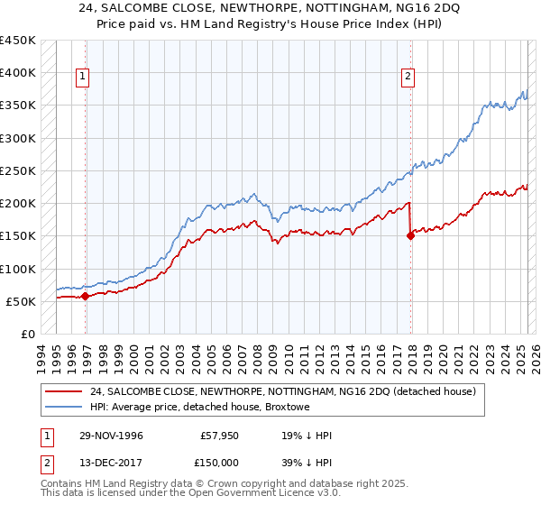 24, SALCOMBE CLOSE, NEWTHORPE, NOTTINGHAM, NG16 2DQ: Price paid vs HM Land Registry's House Price Index