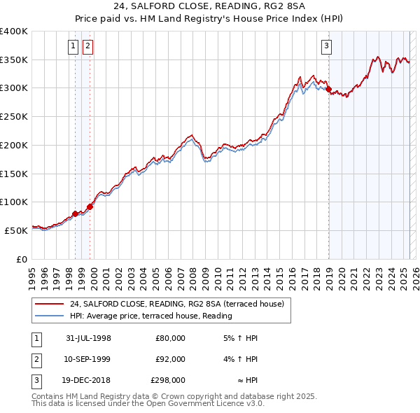 24, SALFORD CLOSE, READING, RG2 8SA: Price paid vs HM Land Registry's House Price Index