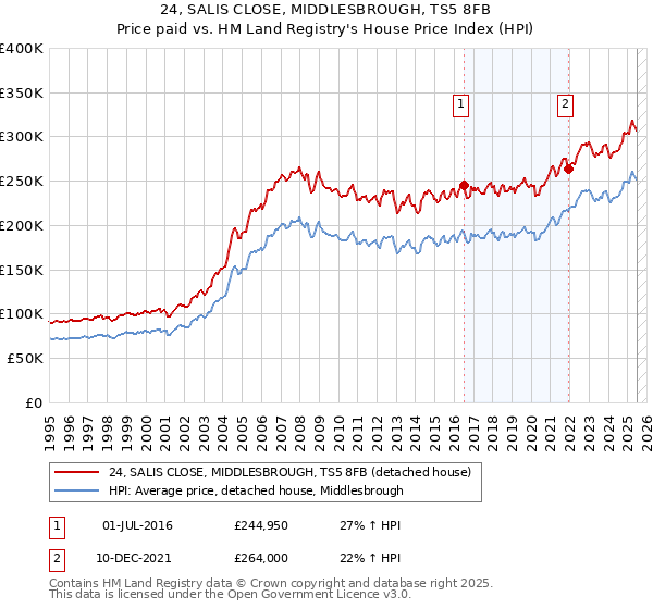 24, SALIS CLOSE, MIDDLESBROUGH, TS5 8FB: Price paid vs HM Land Registry's House Price Index