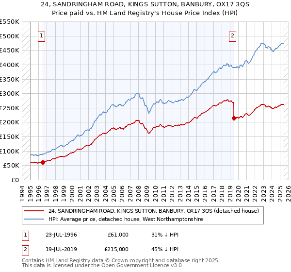 24, SANDRINGHAM ROAD, KINGS SUTTON, BANBURY, OX17 3QS: Price paid vs HM Land Registry's House Price Index