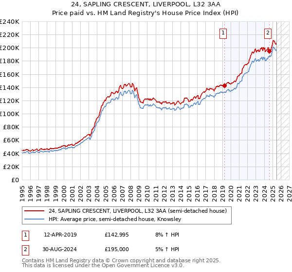 24, SAPLING CRESCENT, LIVERPOOL, L32 3AA: Price paid vs HM Land Registry's House Price Index