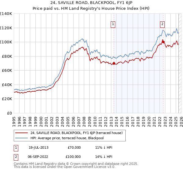 24, SAVILLE ROAD, BLACKPOOL, FY1 6JP: Price paid vs HM Land Registry's House Price Index