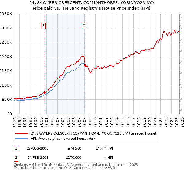24, SAWYERS CRESCENT, COPMANTHORPE, YORK, YO23 3YA: Price paid vs HM Land Registry's House Price Index