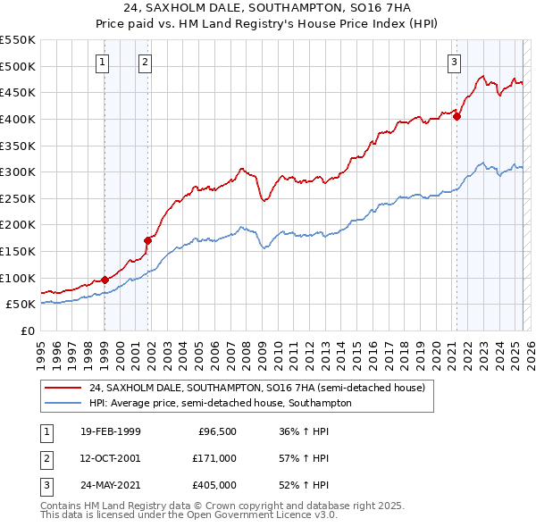 24, SAXHOLM DALE, SOUTHAMPTON, SO16 7HA: Price paid vs HM Land Registry's House Price Index