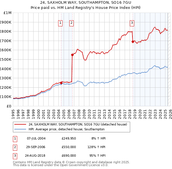 24, SAXHOLM WAY, SOUTHAMPTON, SO16 7GU: Price paid vs HM Land Registry's House Price Index