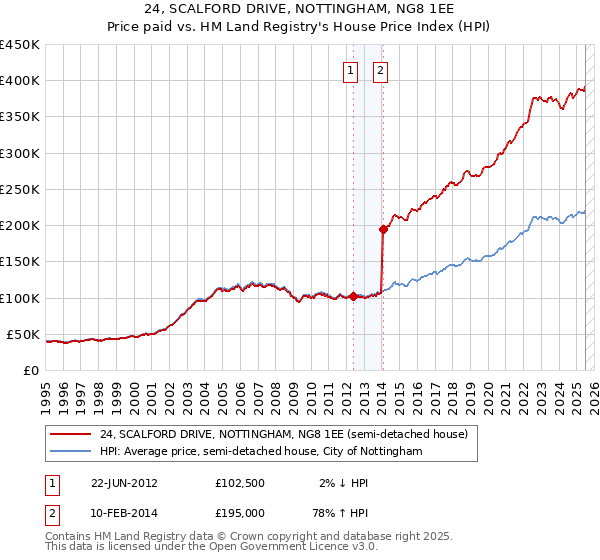 24, SCALFORD DRIVE, NOTTINGHAM, NG8 1EE: Price paid vs HM Land Registry's House Price Index