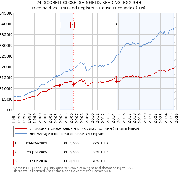 24, SCOBELL CLOSE, SHINFIELD, READING, RG2 9HH: Price paid vs HM Land Registry's House Price Index