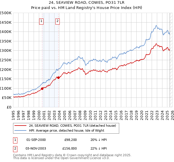 24, SEAVIEW ROAD, COWES, PO31 7LR: Price paid vs HM Land Registry's House Price Index