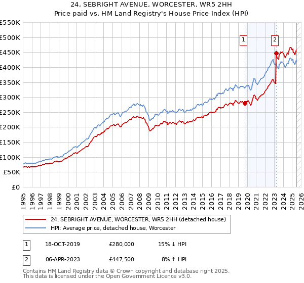 24, SEBRIGHT AVENUE, WORCESTER, WR5 2HH: Price paid vs HM Land Registry's House Price Index