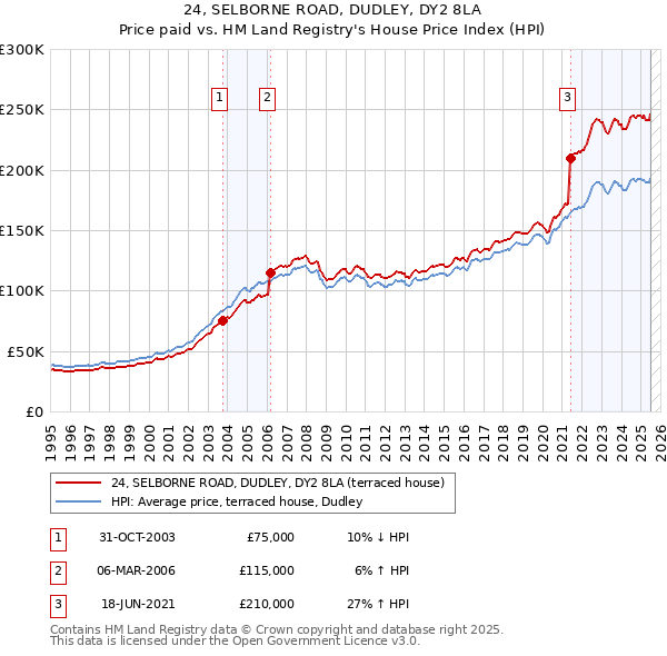 24, SELBORNE ROAD, DUDLEY, DY2 8LA: Price paid vs HM Land Registry's House Price Index