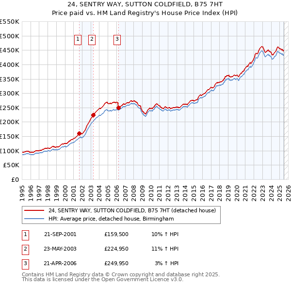 24, SENTRY WAY, SUTTON COLDFIELD, B75 7HT: Price paid vs HM Land Registry's House Price Index