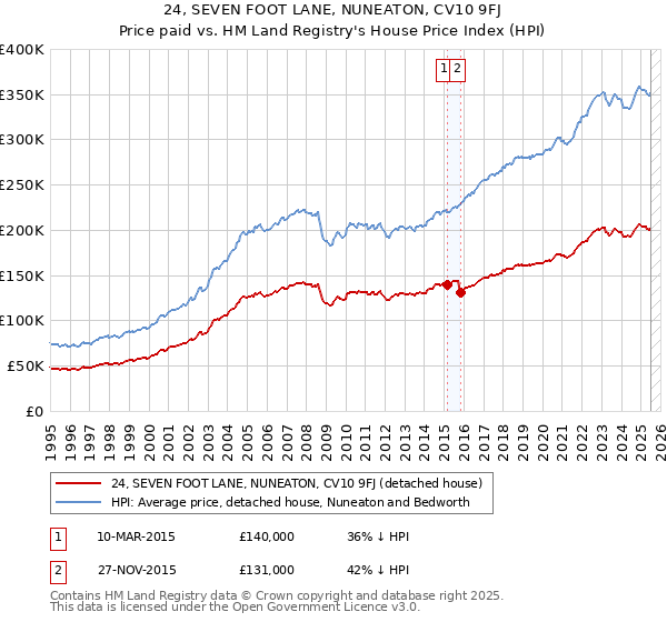 24, SEVEN FOOT LANE, NUNEATON, CV10 9FJ: Price paid vs HM Land Registry's House Price Index
