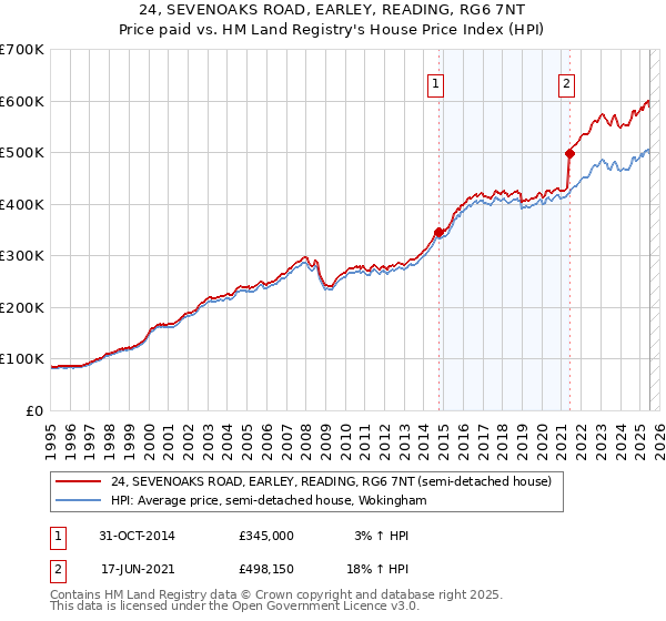 24, SEVENOAKS ROAD, EARLEY, READING, RG6 7NT: Price paid vs HM Land Registry's House Price Index