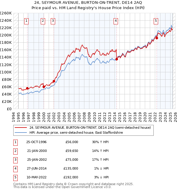 24, SEYMOUR AVENUE, BURTON-ON-TRENT, DE14 2AQ: Price paid vs HM Land Registry's House Price Index