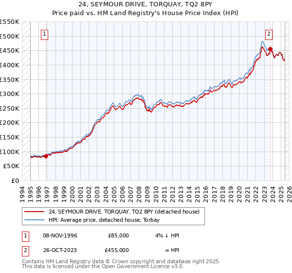 24, SEYMOUR DRIVE, TORQUAY, TQ2 8PY: Price paid vs HM Land Registry's House Price Index