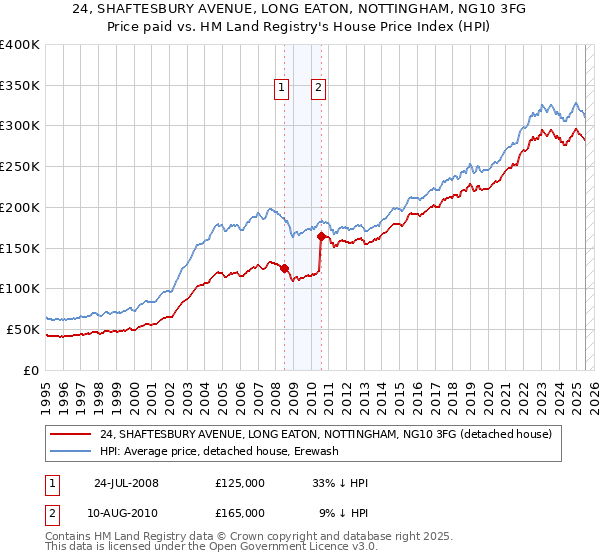 24, SHAFTESBURY AVENUE, LONG EATON, NOTTINGHAM, NG10 3FG: Price paid vs HM Land Registry's House Price Index