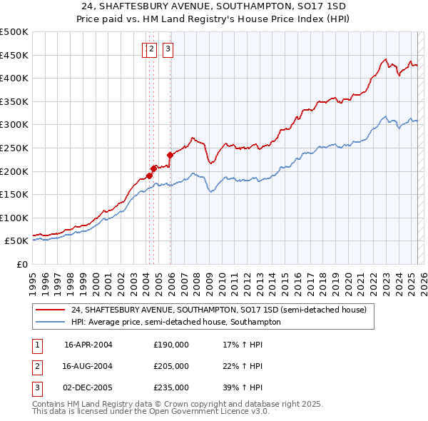 24, SHAFTESBURY AVENUE, SOUTHAMPTON, SO17 1SD: Price paid vs HM Land Registry's House Price Index