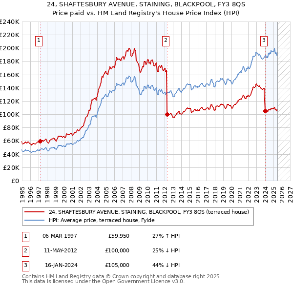 24, SHAFTESBURY AVENUE, STAINING, BLACKPOOL, FY3 8QS: Price paid vs HM Land Registry's House Price Index