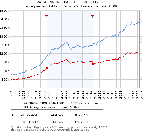 24, SHANNON ROAD, STAFFORD, ST17 9PX: Price paid vs HM Land Registry's House Price Index