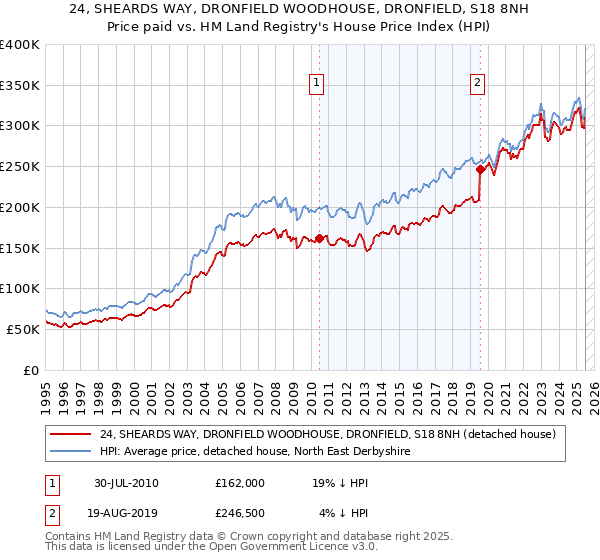 24, SHEARDS WAY, DRONFIELD WOODHOUSE, DRONFIELD, S18 8NH: Price paid vs HM Land Registry's House Price Index