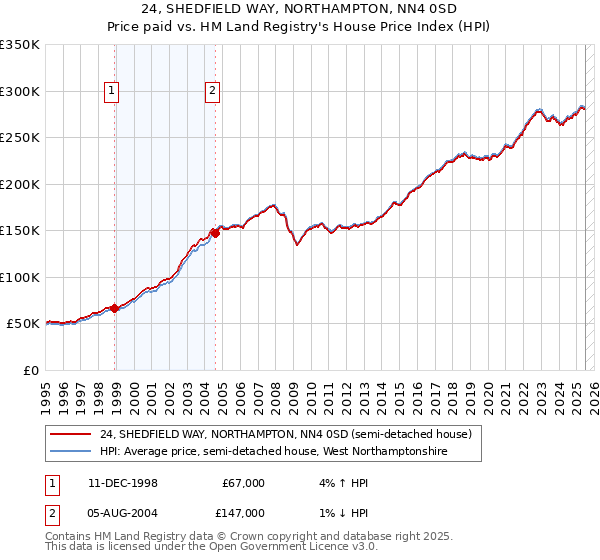 24, SHEDFIELD WAY, NORTHAMPTON, NN4 0SD: Price paid vs HM Land Registry's House Price Index