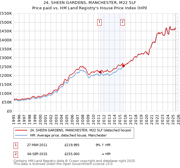 24, SHEEN GARDENS, MANCHESTER, M22 5LF: Price paid vs HM Land Registry's House Price Index