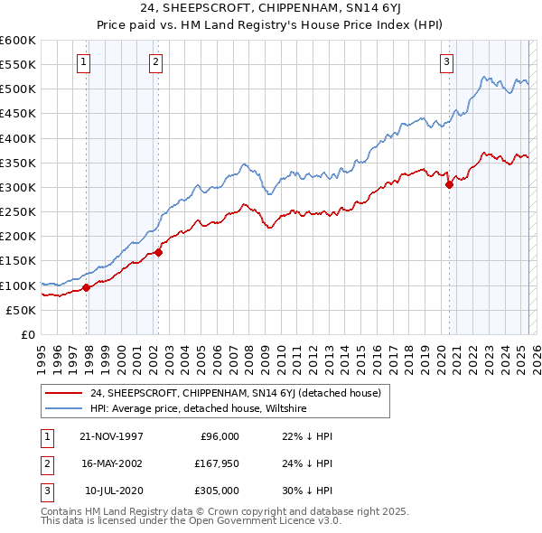 24, SHEEPSCROFT, CHIPPENHAM, SN14 6YJ: Price paid vs HM Land Registry's House Price Index