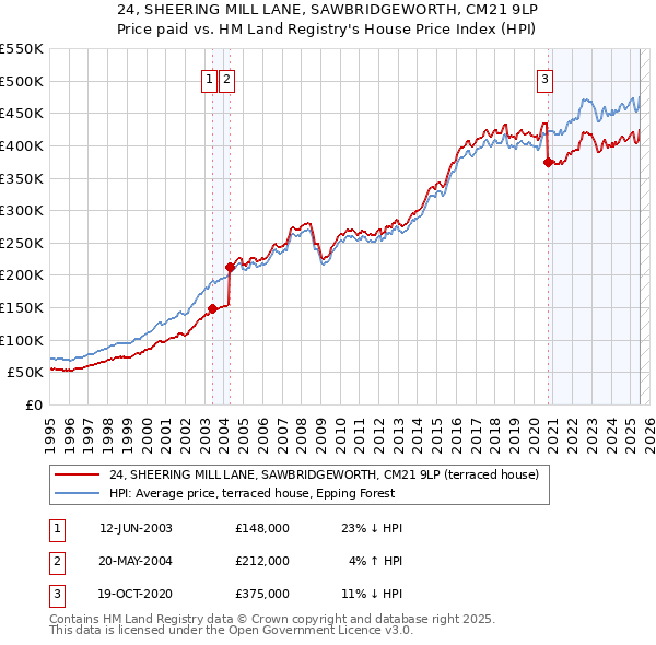 24, SHEERING MILL LANE, SAWBRIDGEWORTH, CM21 9LP: Price paid vs HM Land Registry's House Price Index