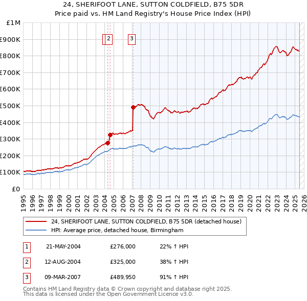 24, SHERIFOOT LANE, SUTTON COLDFIELD, B75 5DR: Price paid vs HM Land Registry's House Price Index