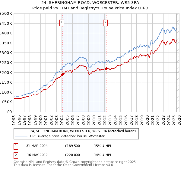 24, SHERINGHAM ROAD, WORCESTER, WR5 3RA: Price paid vs HM Land Registry's House Price Index