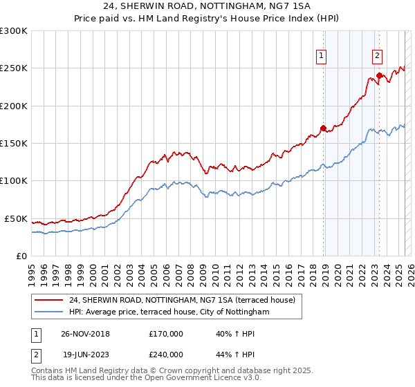 24, SHERWIN ROAD, NOTTINGHAM, NG7 1SA: Price paid vs HM Land Registry's House Price Index