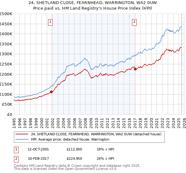 24, SHETLAND CLOSE, FEARNHEAD, WARRINGTON, WA2 0UW: Price paid vs HM Land Registry's House Price Index