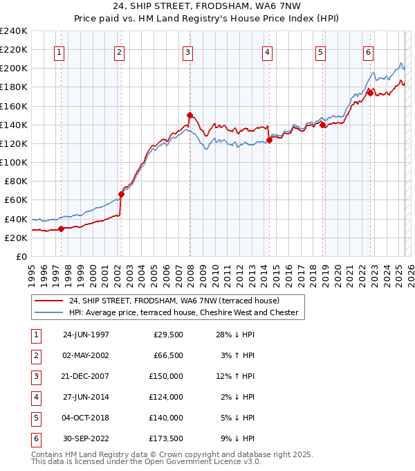 24, SHIP STREET, FRODSHAM, WA6 7NW: Price paid vs HM Land Registry's House Price Index